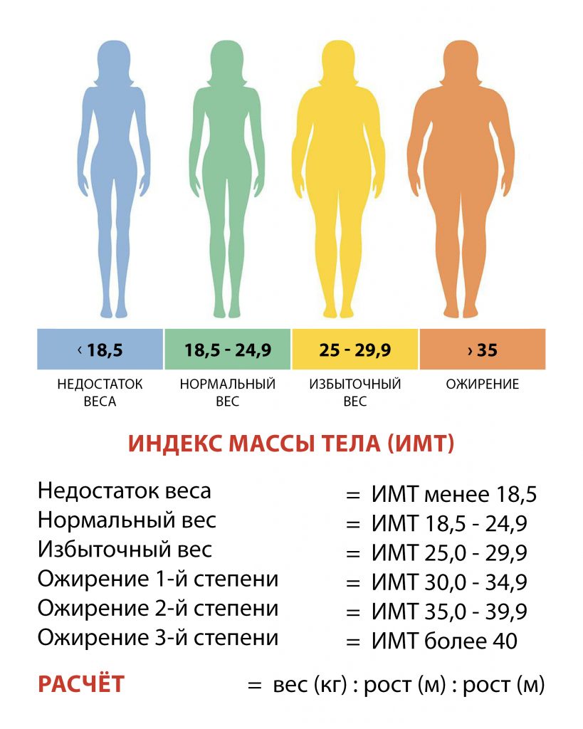 Таблица Лишнего Веса